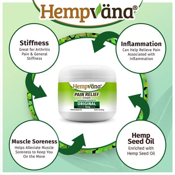 Infographic stating that Hempvana Pain Relief Cream helps relieve stiffness, muscle soreness and inflammation while helping dry skin