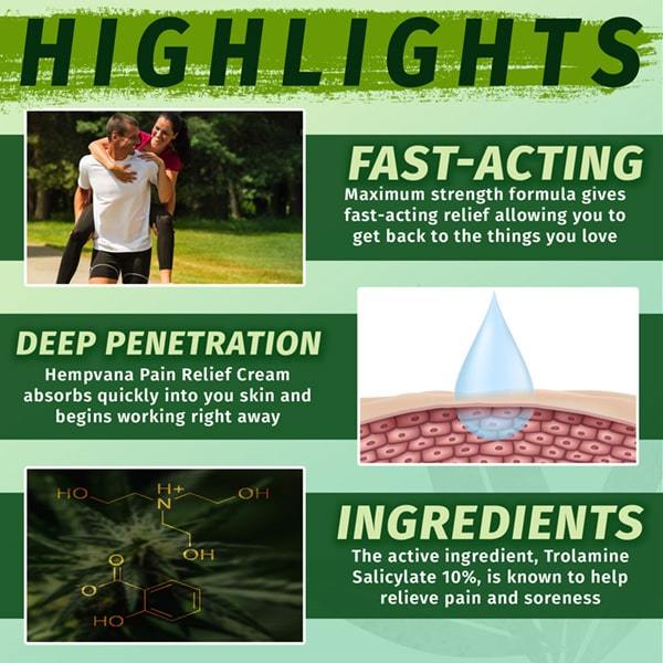 Product Highlights for Hempvana Pain Relief Cream: Fast-acting formula absorbs fast and is enriched with hemp seed extract