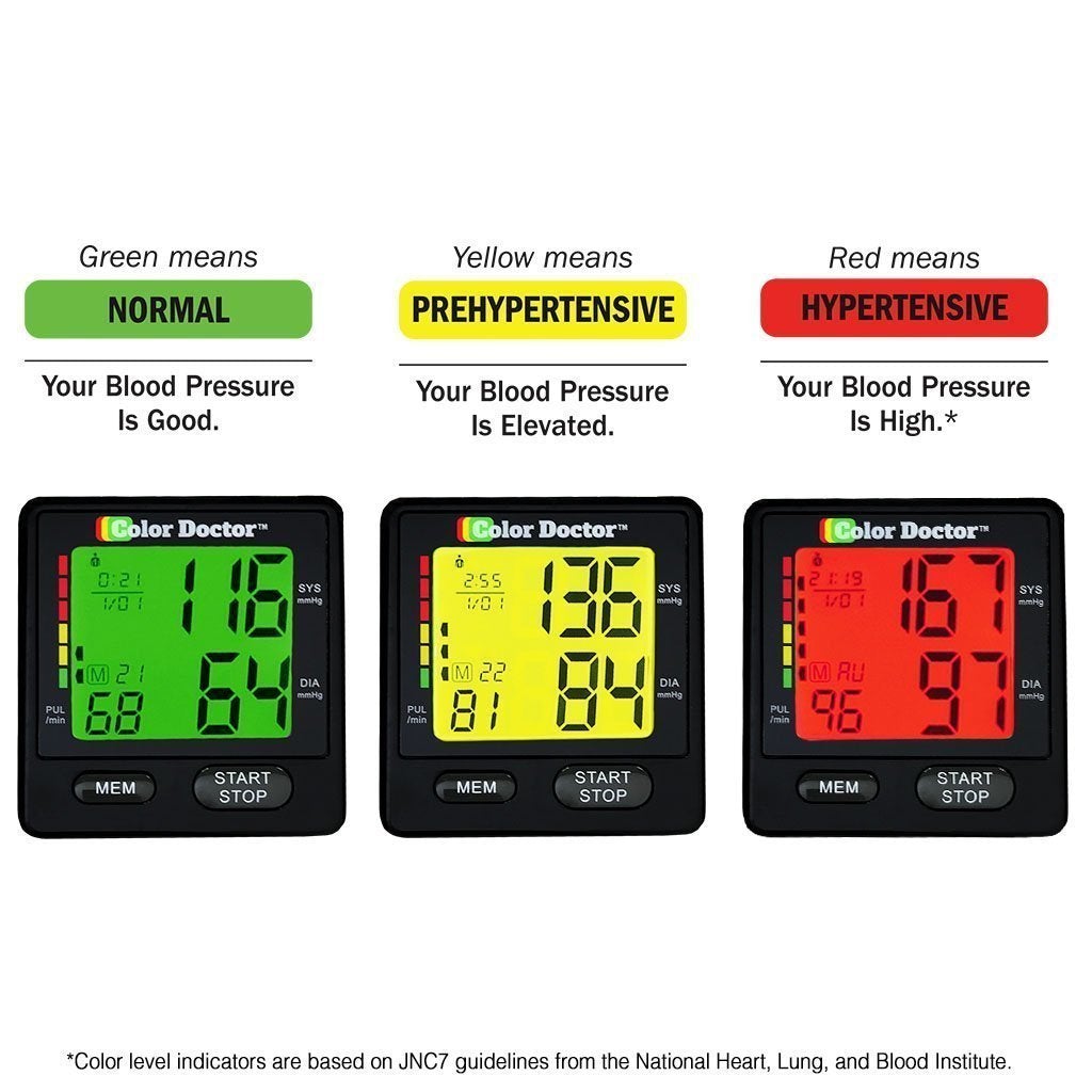 Deluxe Color Doctor Blood Pressure Monitor infographic showing green, yellow and red display screen and what they mean